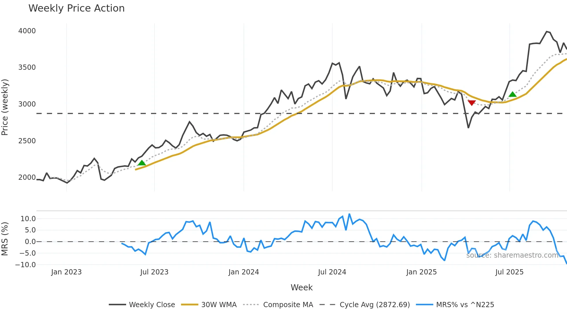 8591 weekly Price Action chart, closing 2025-10-27
