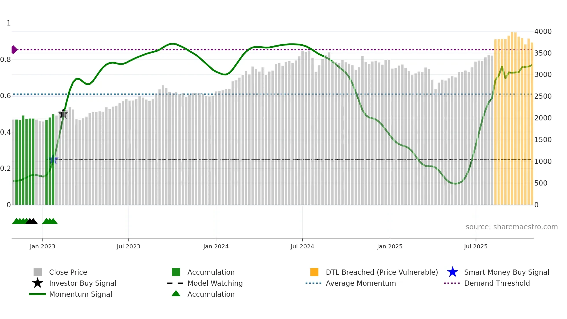 8591 weekly Smart Money chart