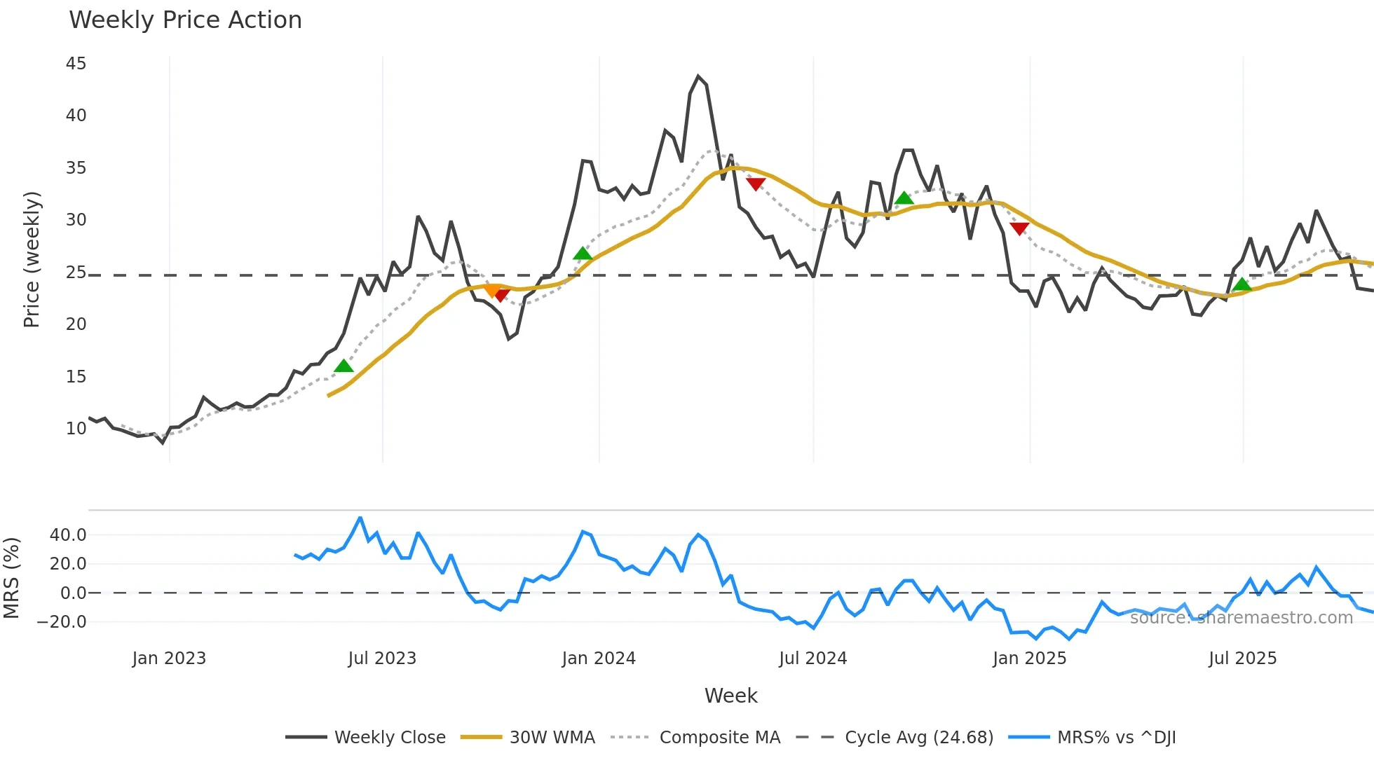DFH weekly Price Action chart, closing 2025-10-20