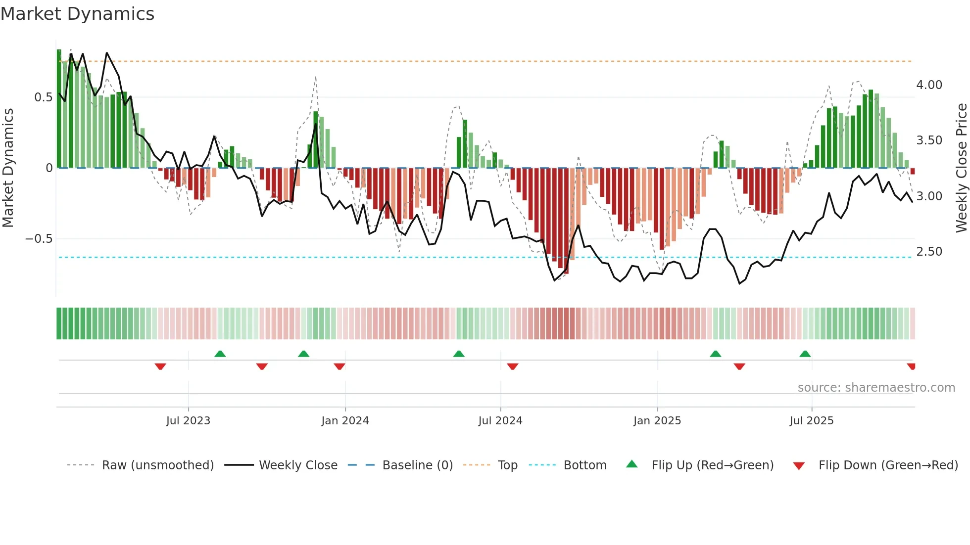 2156 weekly Market Dynamics chart