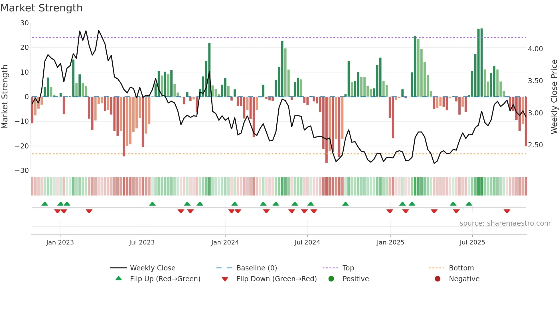 2156 weekly Market Strength chart