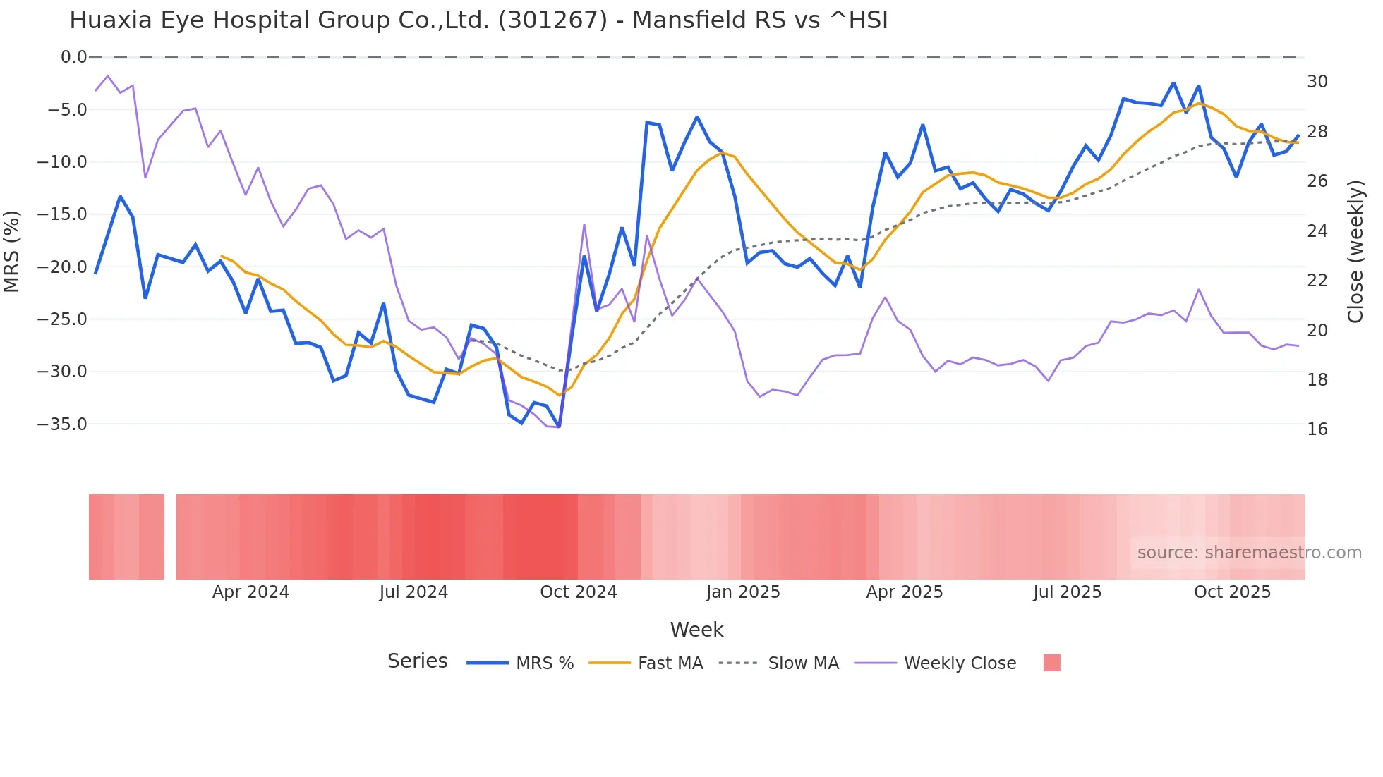 301267 Mansfield Relative Strength chart