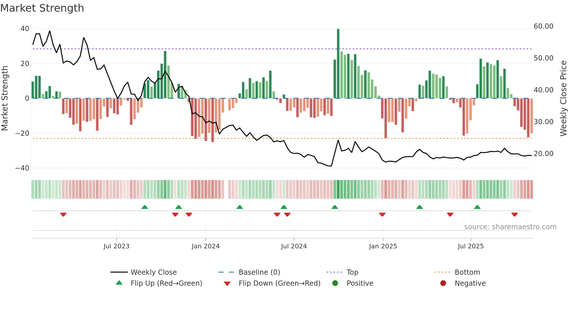 301267 weekly Market Strength chart