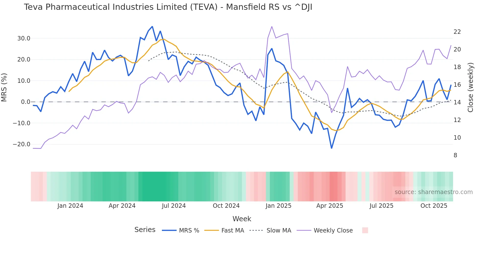 TEVA Mansfield Relative Strength chart