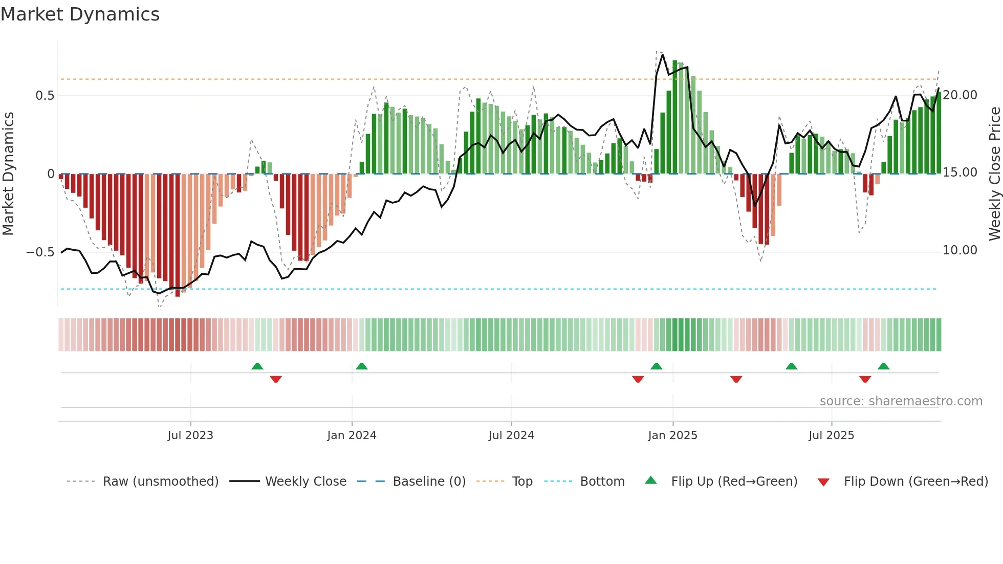 TEVA weekly Market Dynamics chart