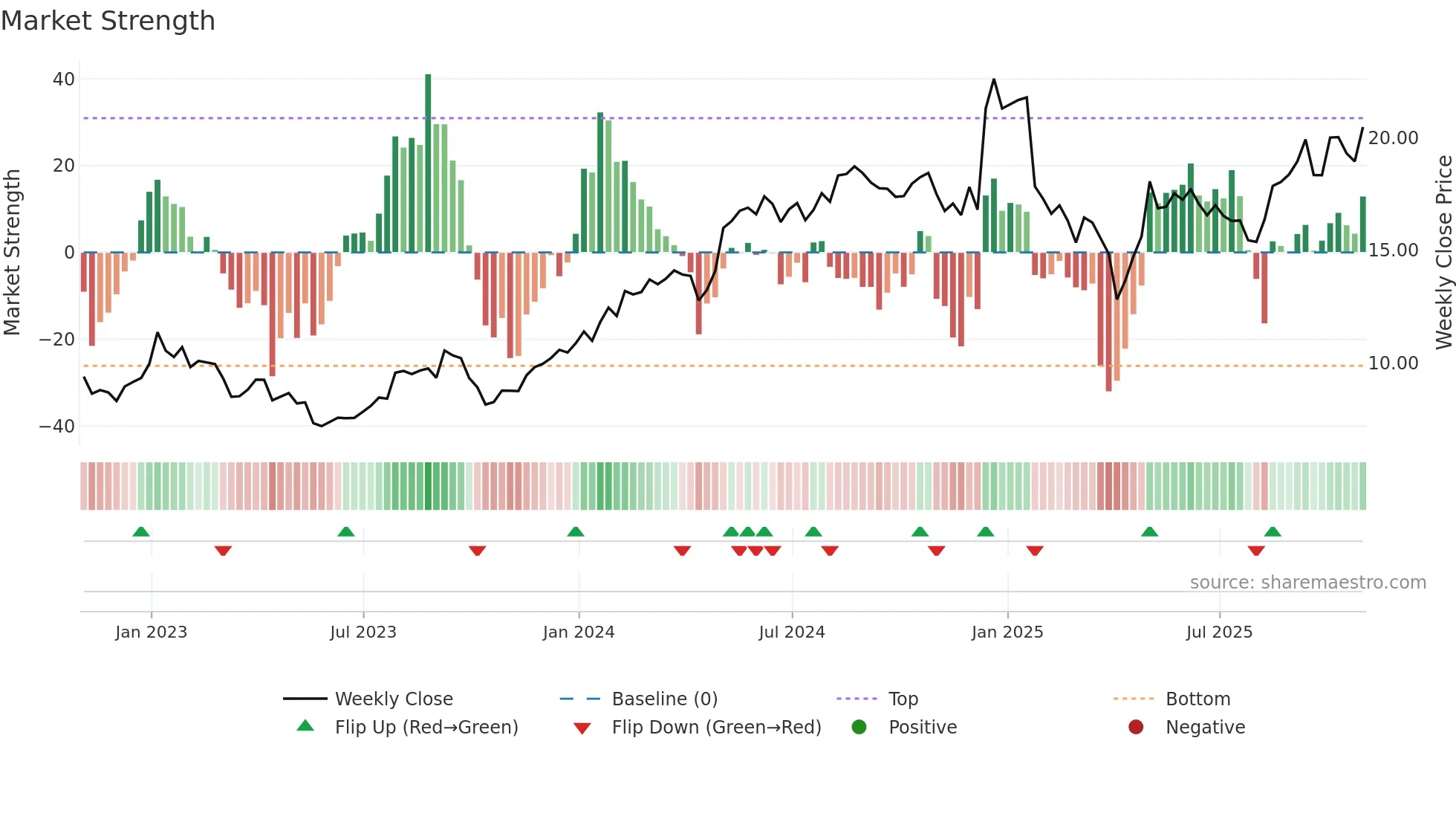 TEVA weekly Market Strength chart