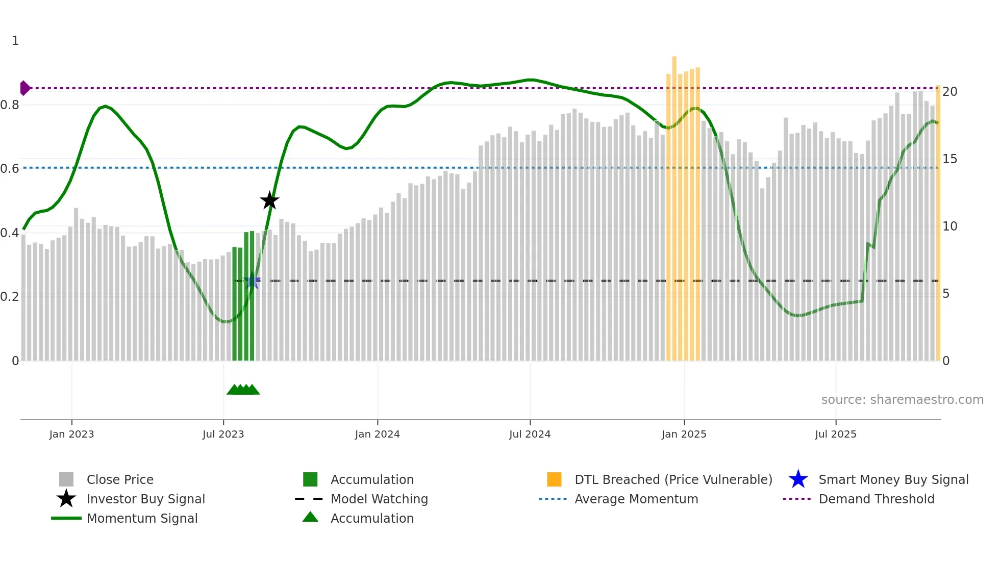TEVA weekly Smart Money chart