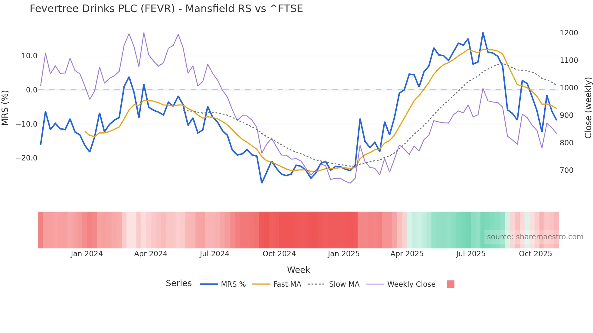 FEVR Mansfield Relative Strength chart
