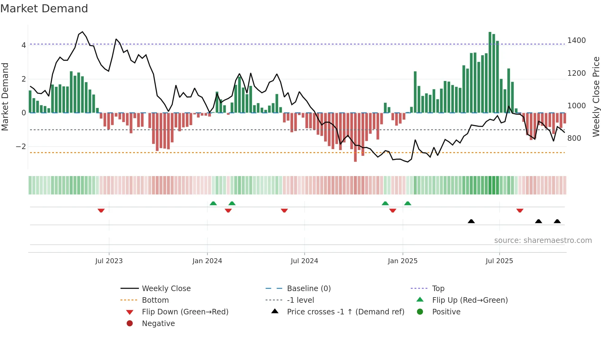 FEVR weekly Market Demand chart