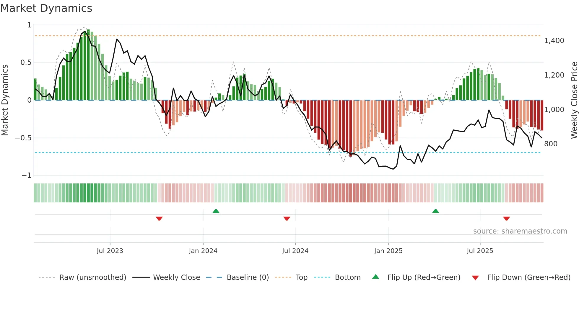 FEVR weekly Market Dynamics chart