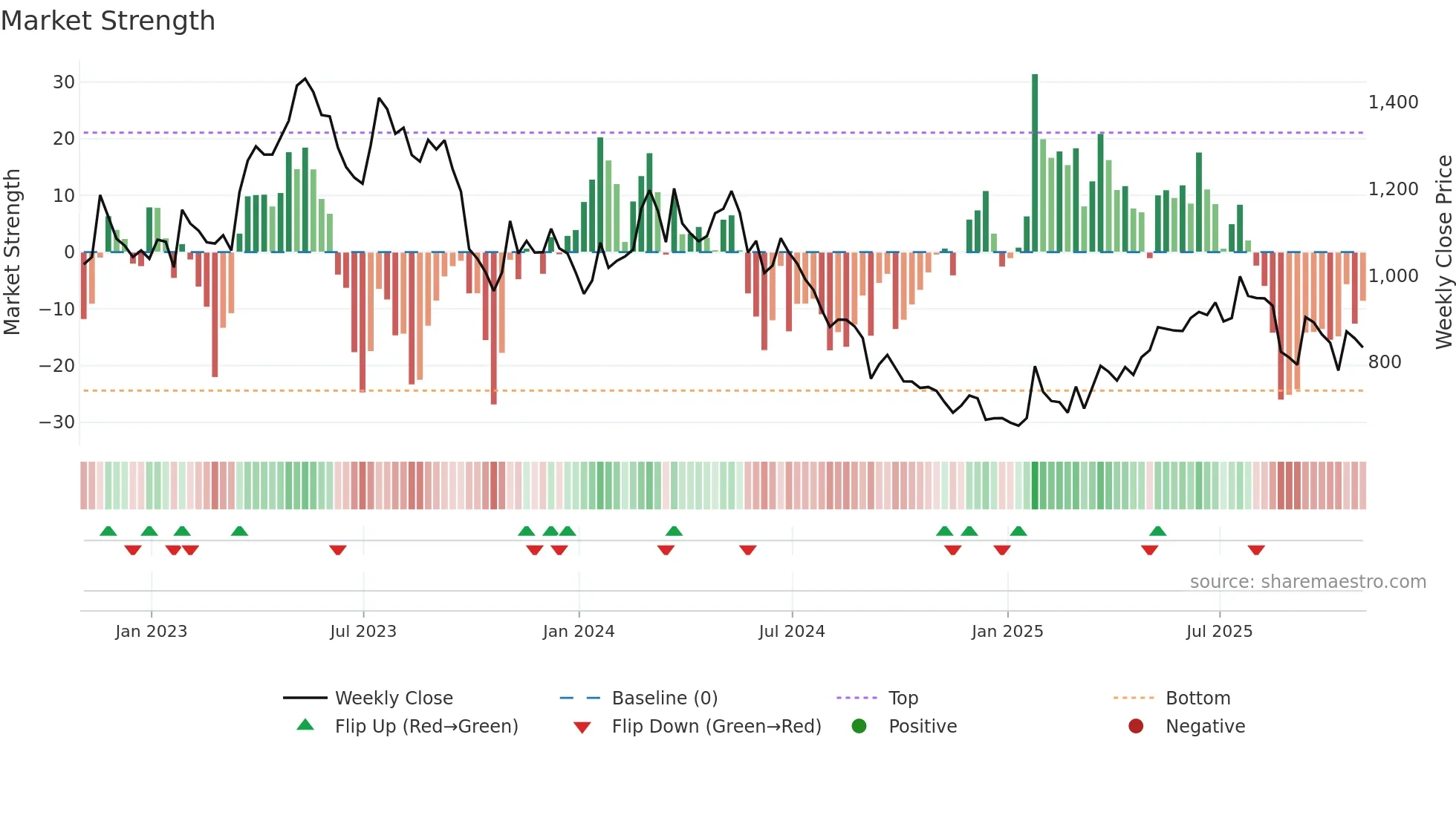 FEVR weekly Market Strength chart