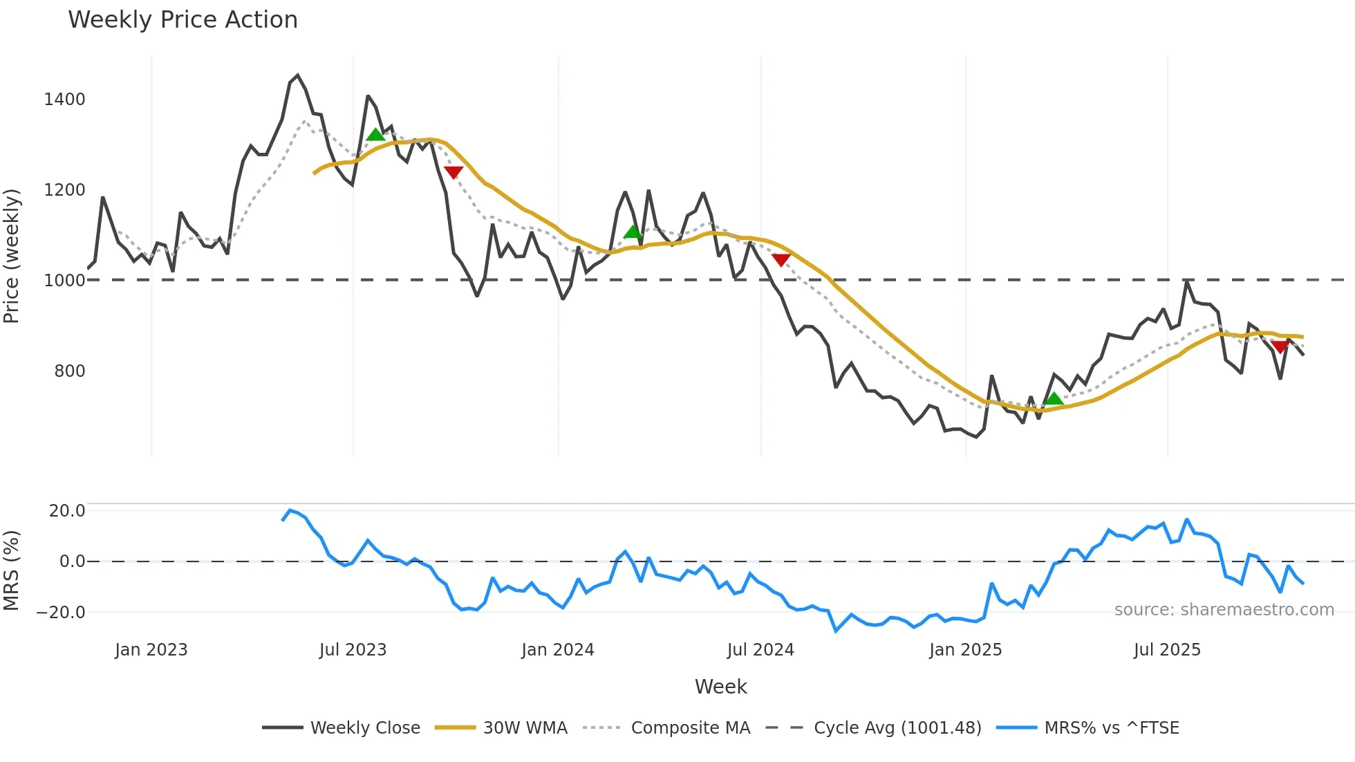 FEVR weekly Price Action chart, closing 2025-10-31