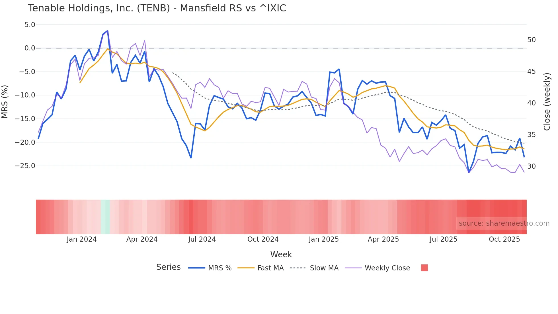 TENB Mansfield Relative Strength chart