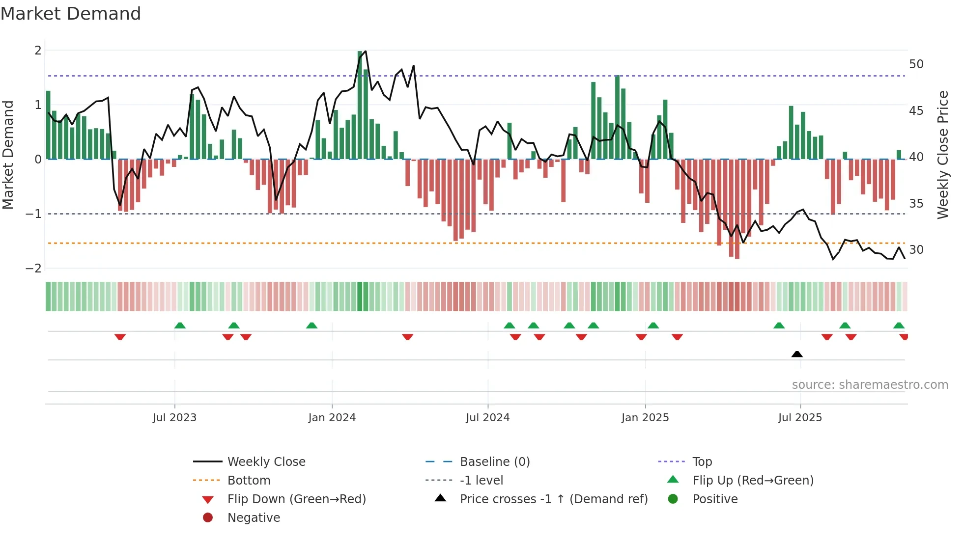 TENB weekly Market Demand chart