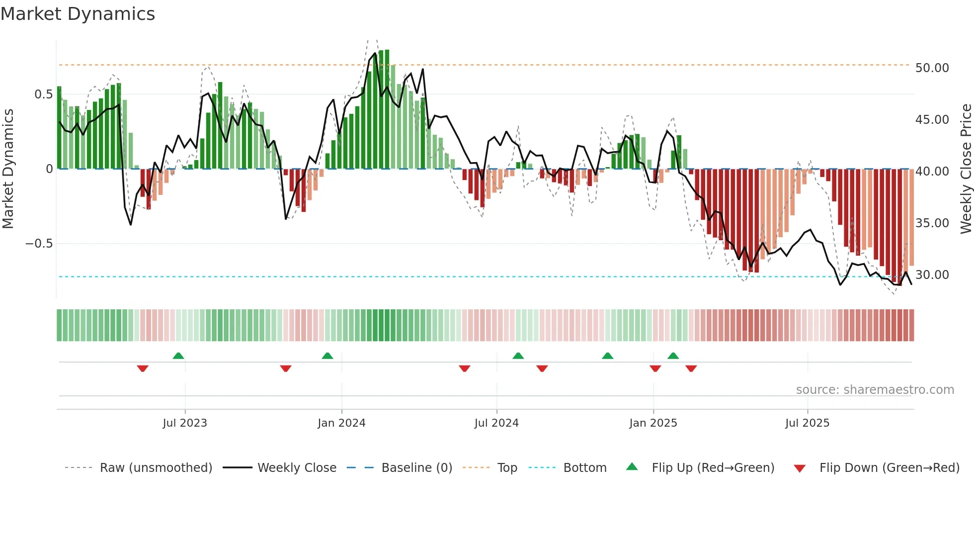 TENB weekly Market Dynamics chart