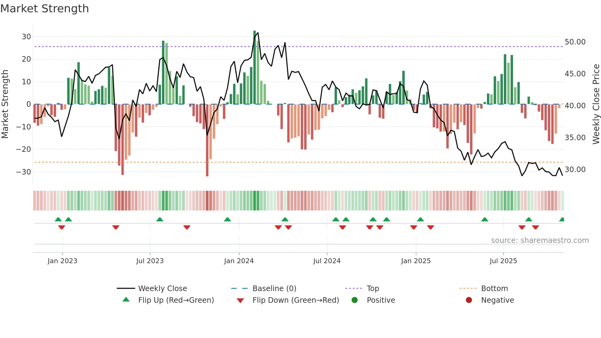TENB weekly Market Strength chart