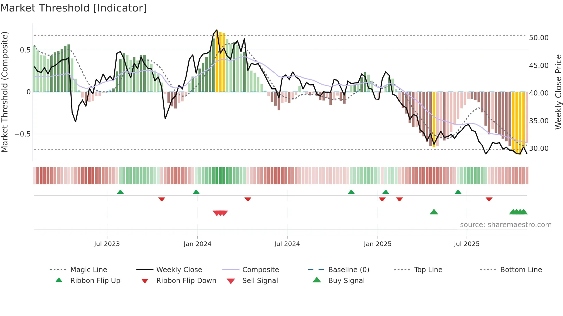 TENB weekly Market Threshold chart