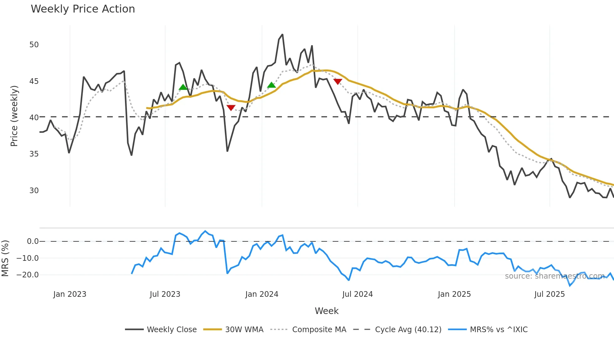 TENB weekly Price Action chart, closing 2025-10-31