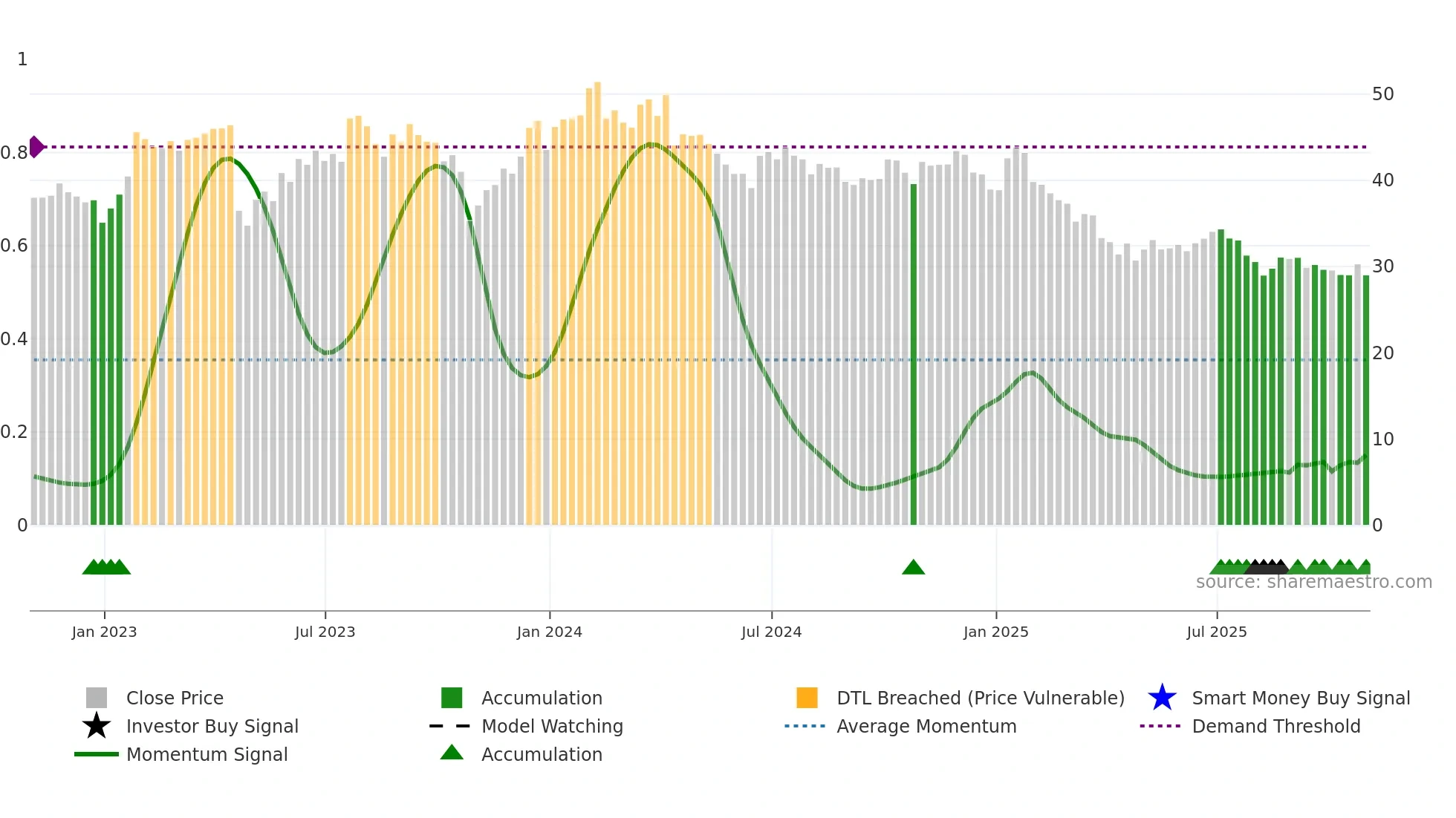 TENB weekly Smart Money chart