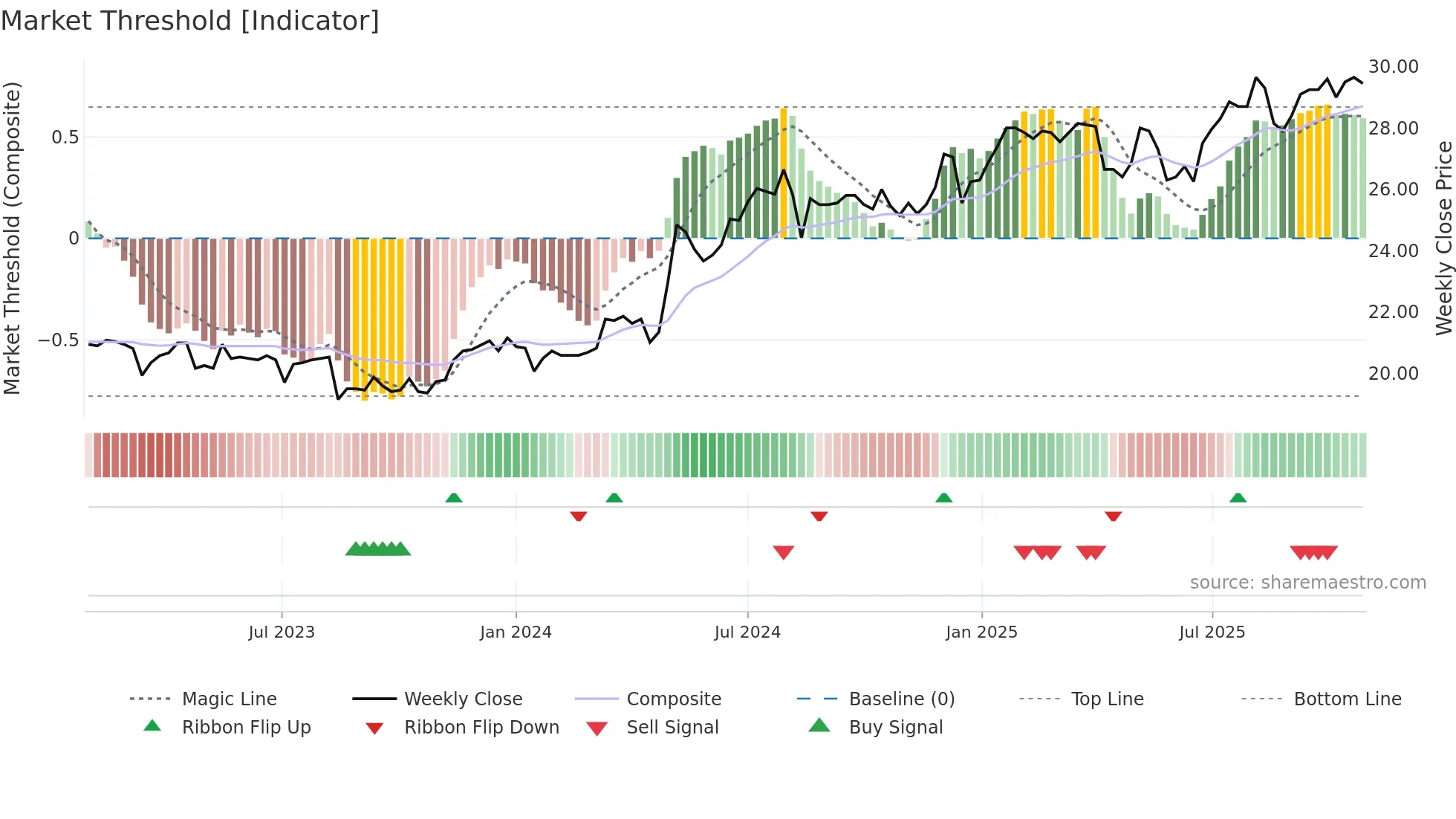 2880 weekly Market Threshold chart