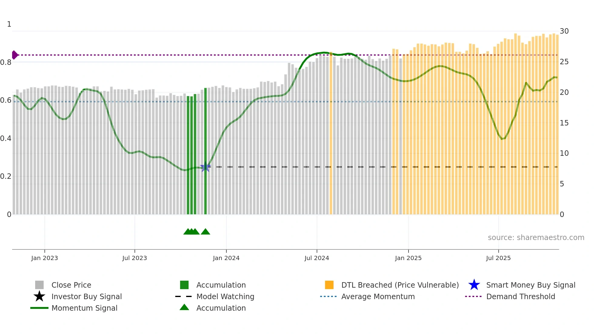 2880 weekly Smart Money chart