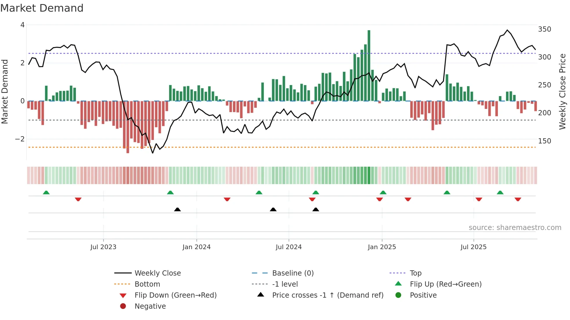 PODD weekly Market Demand chart