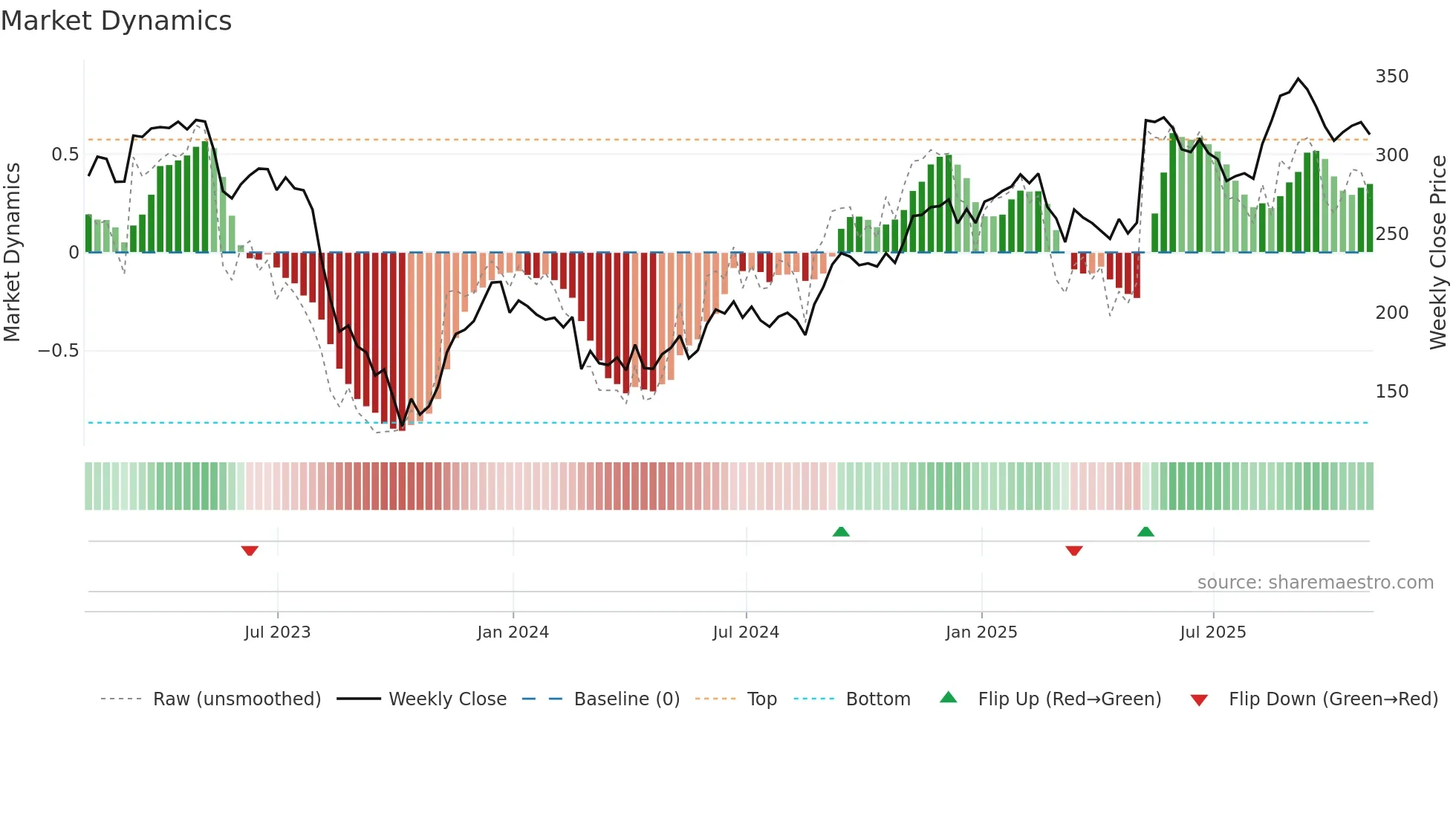 PODD weekly Market Dynamics chart