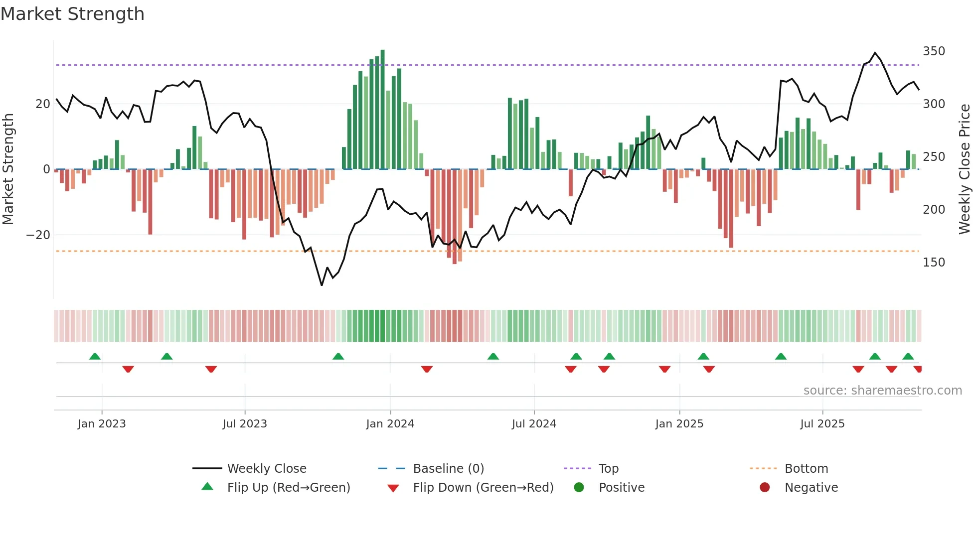 PODD weekly Market Strength chart
