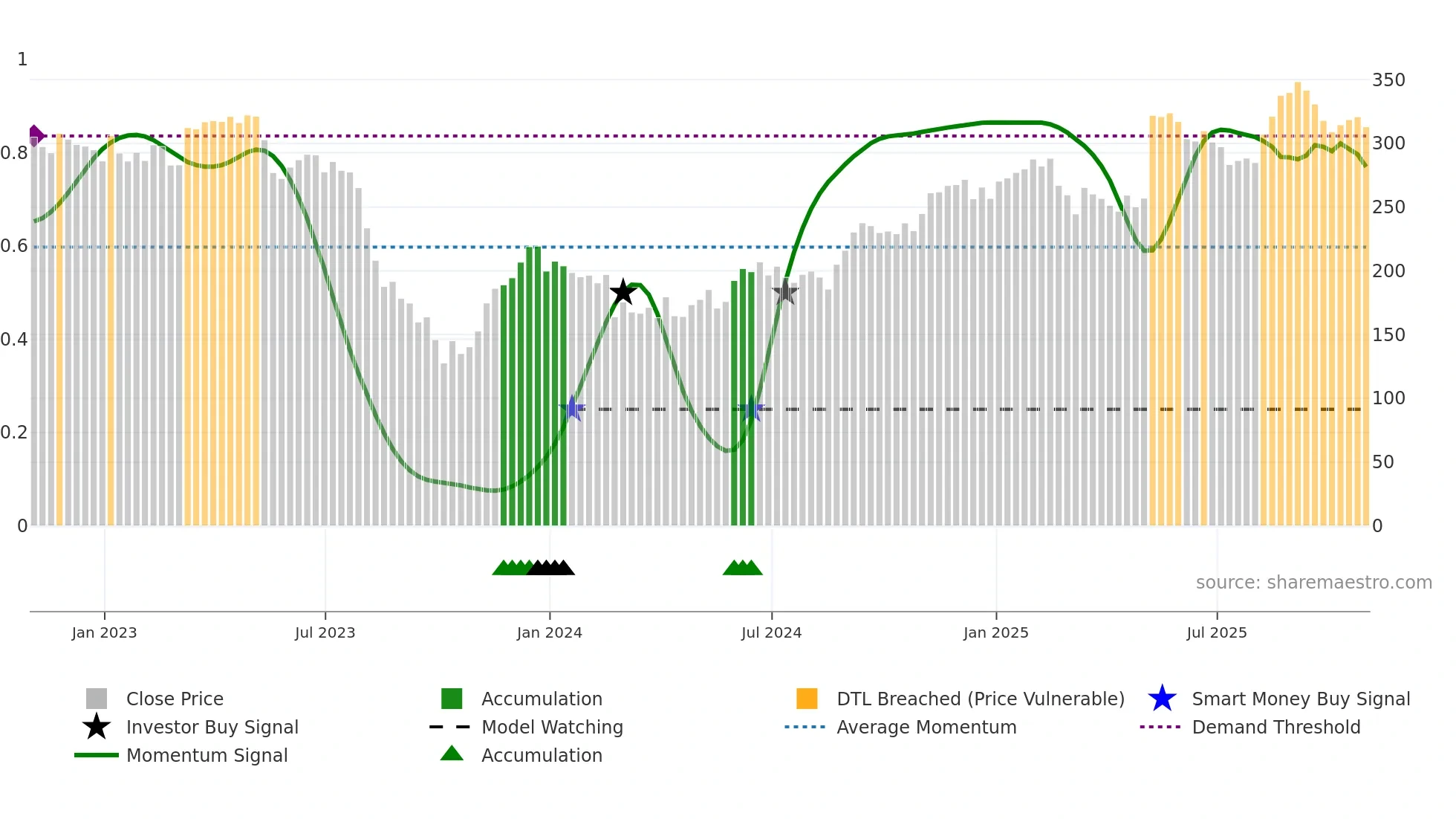 PODD weekly Smart Money chart