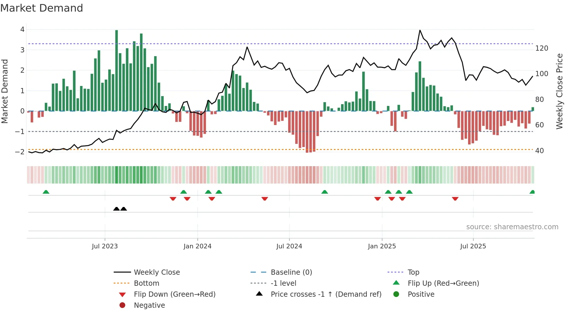 1319 weekly Market Demand chart