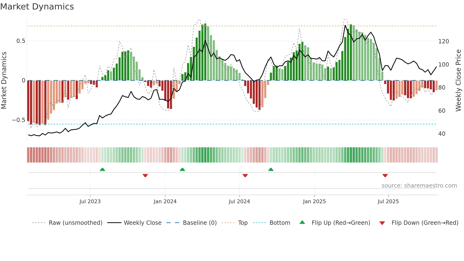 1319 weekly Market Dynamics chart