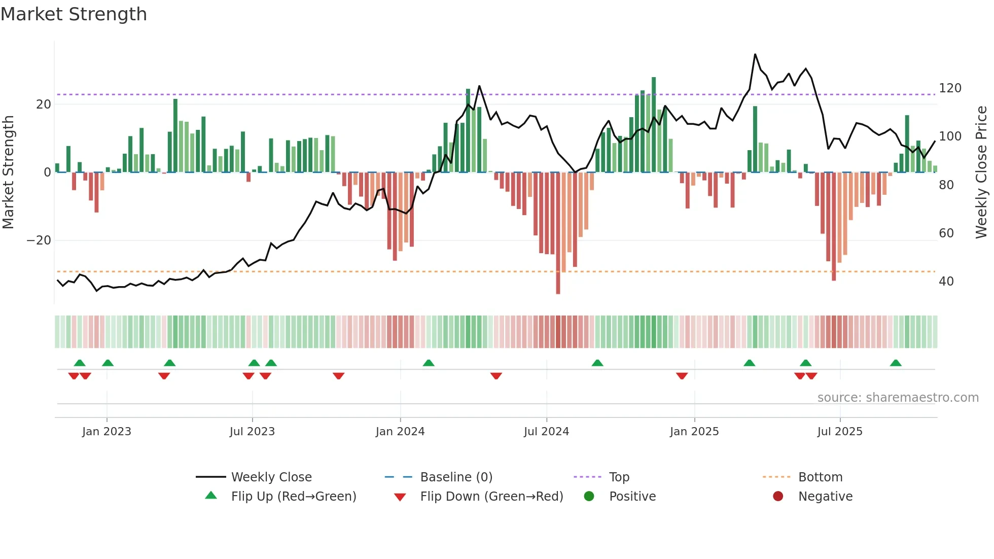 1319 weekly Market Strength chart