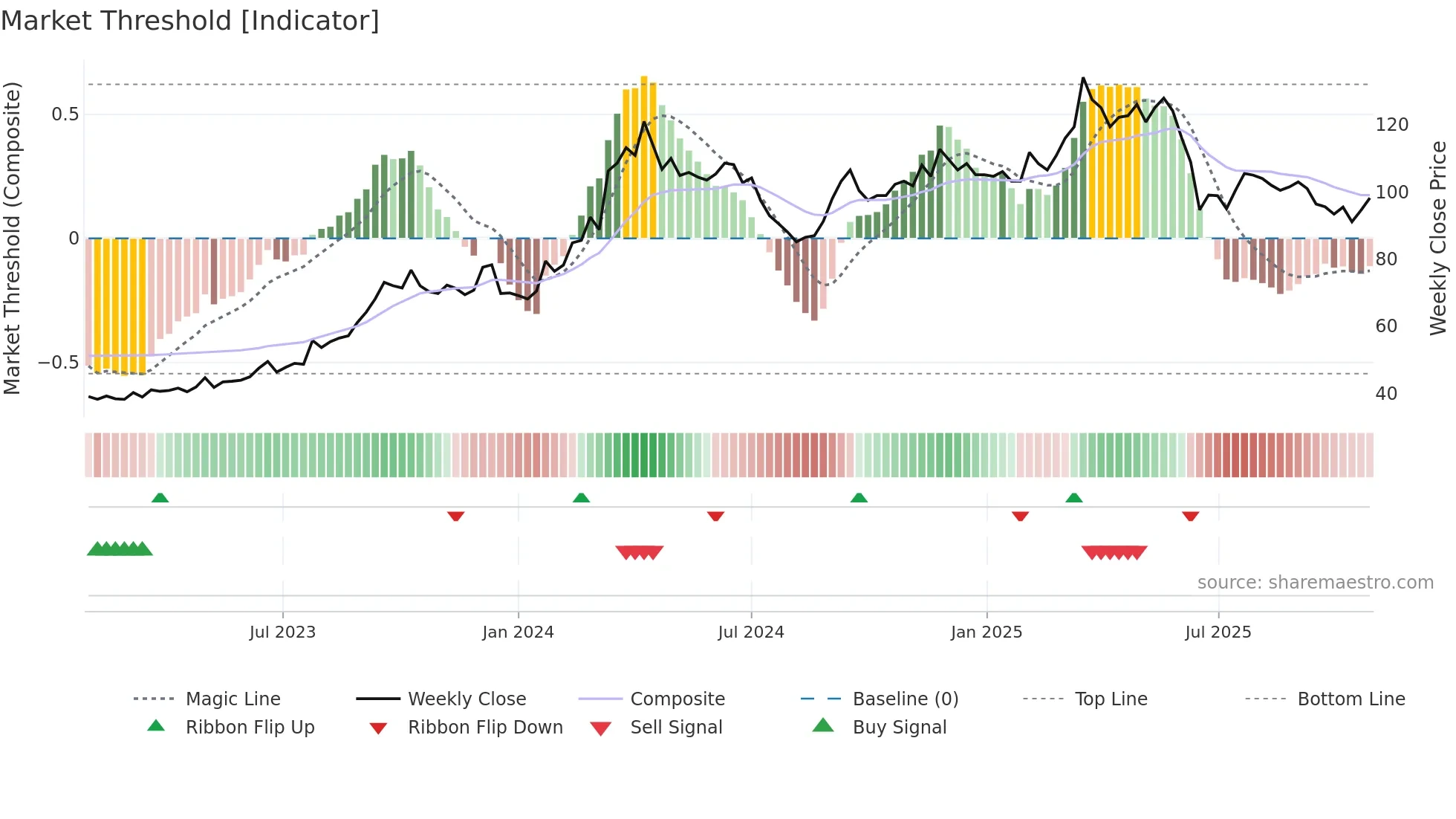 1319 weekly Market Threshold chart