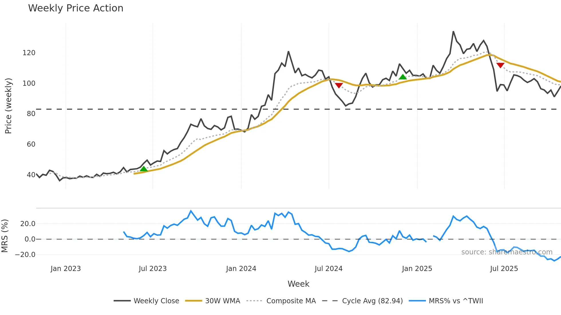 1319 weekly Price Action chart, closing 2025-10-27