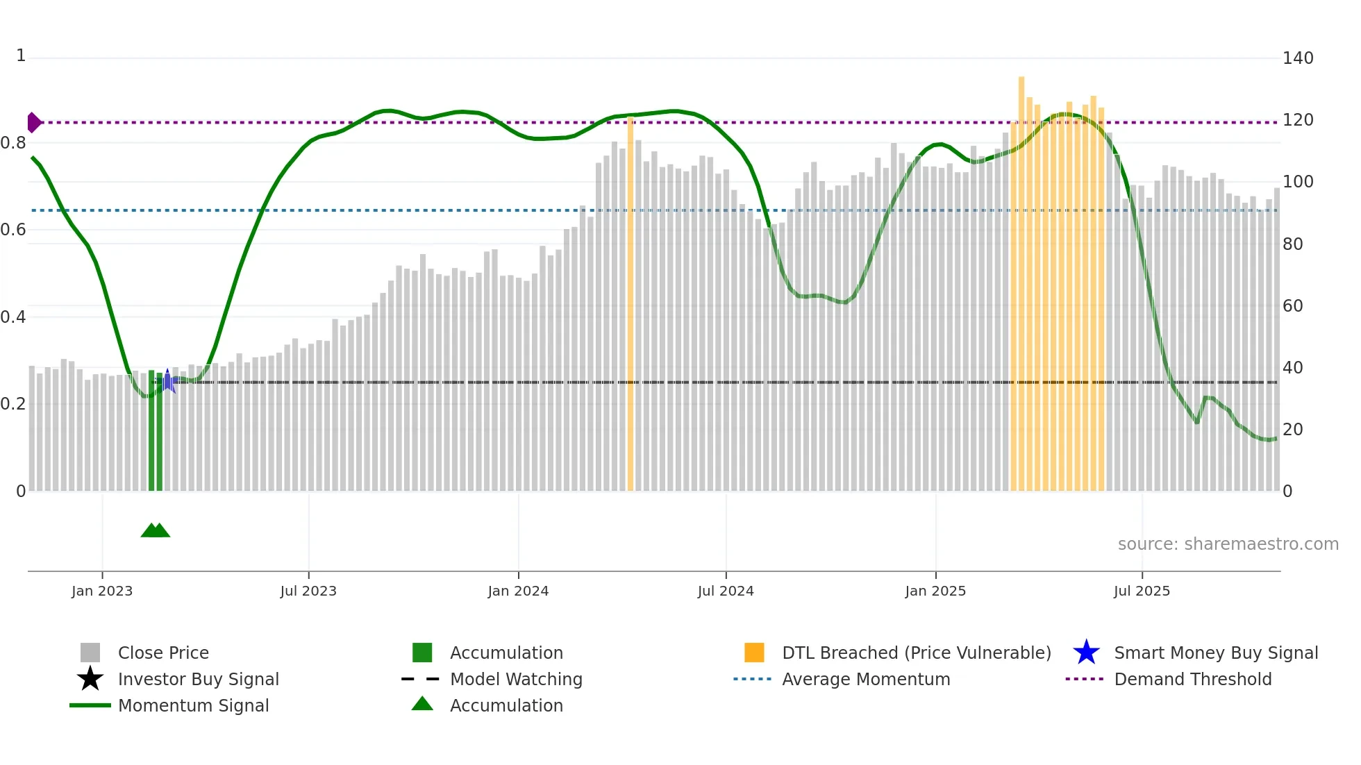 1319 weekly Smart Money chart