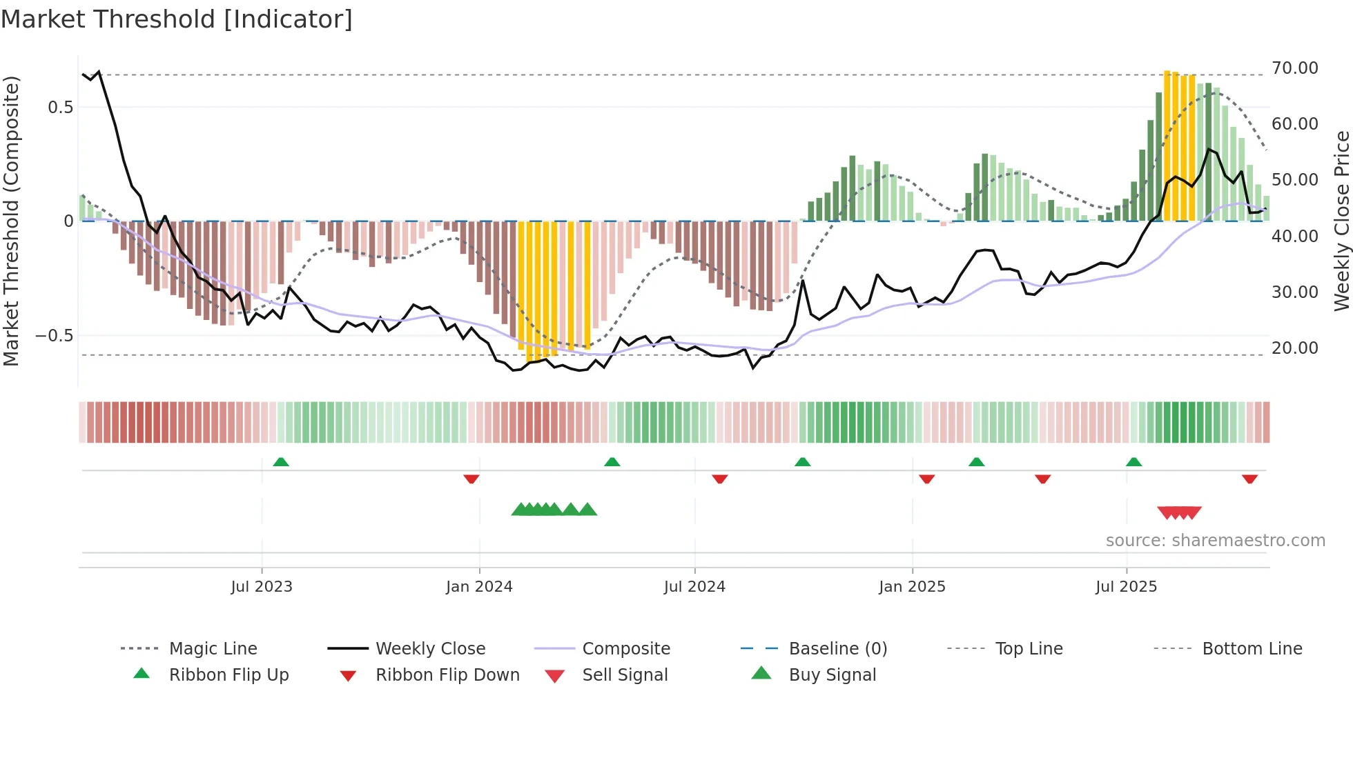 6185 weekly Market Threshold chart
