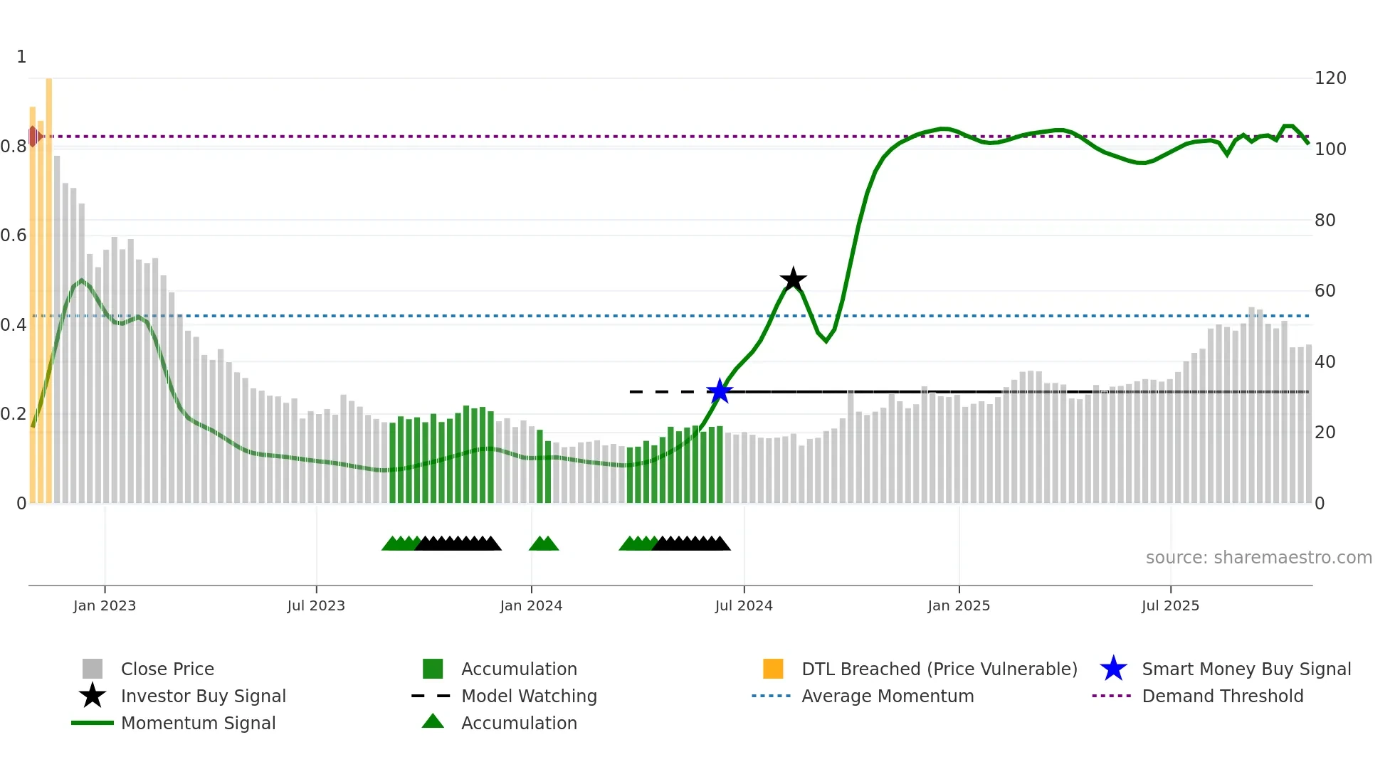 6185 weekly Smart Money chart