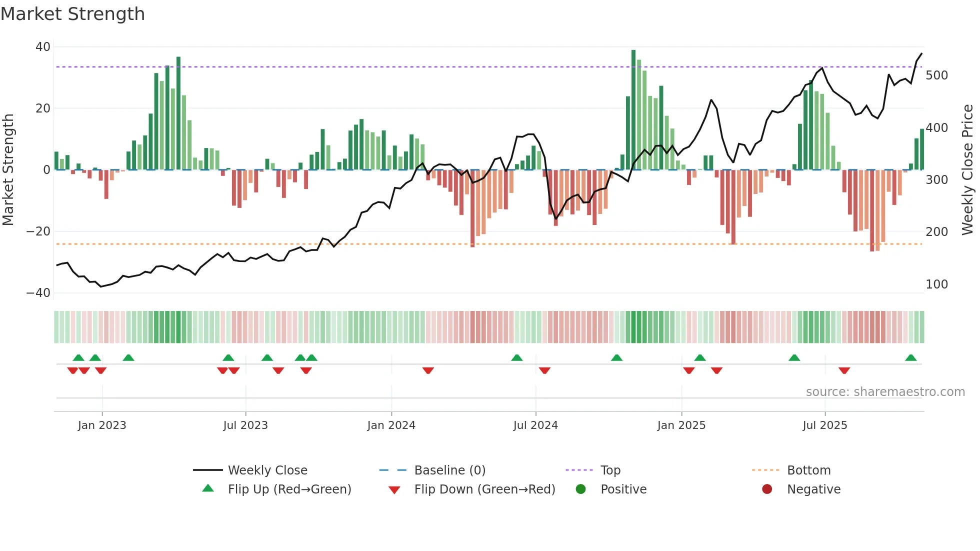 CRWD weekly Market Strength chart