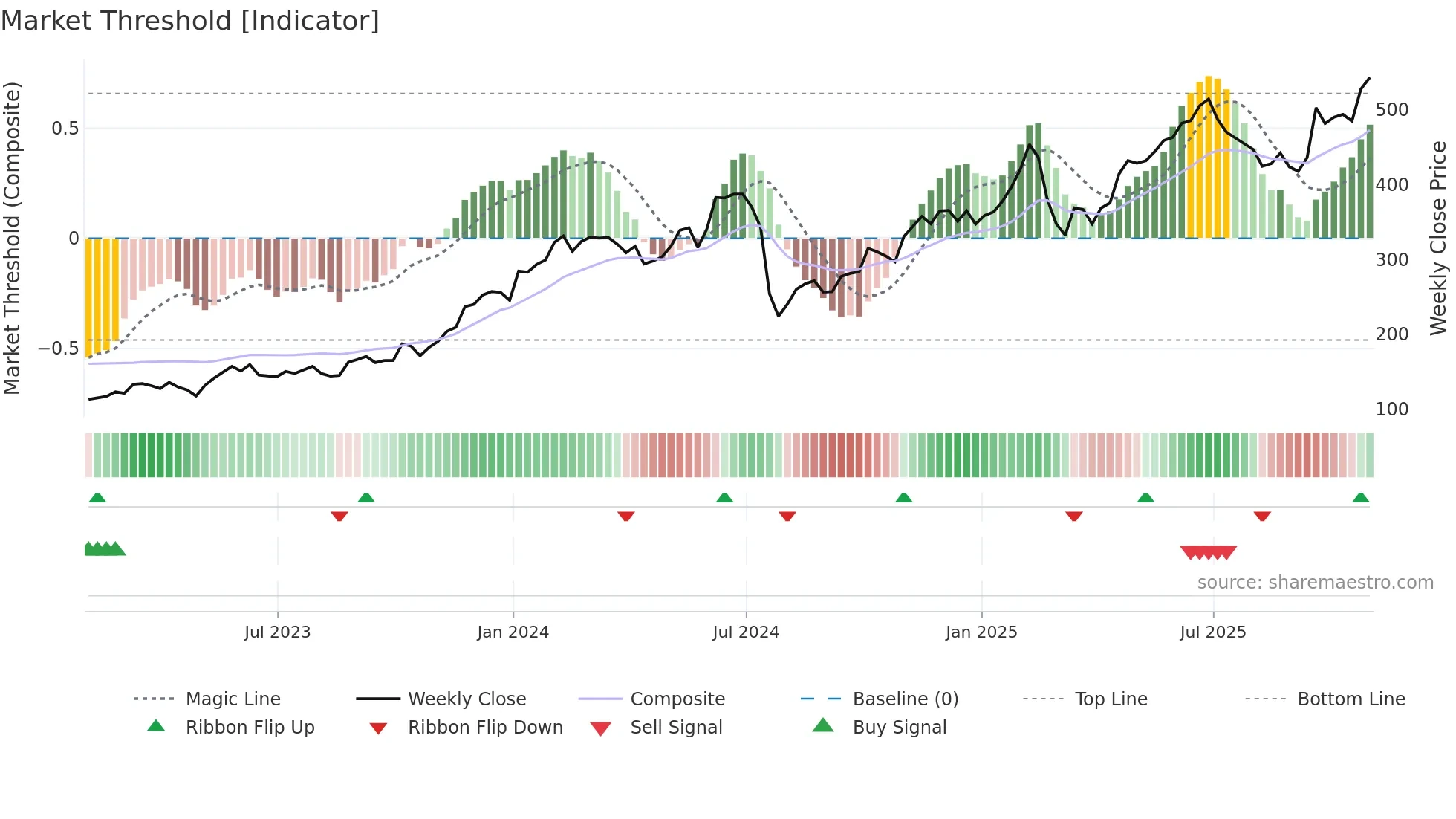 CRWD weekly Market Threshold chart