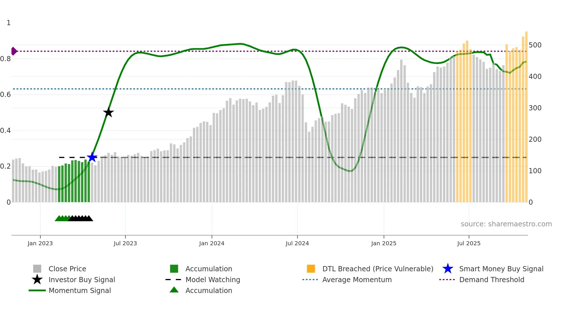 CRWD weekly Smart Money chart