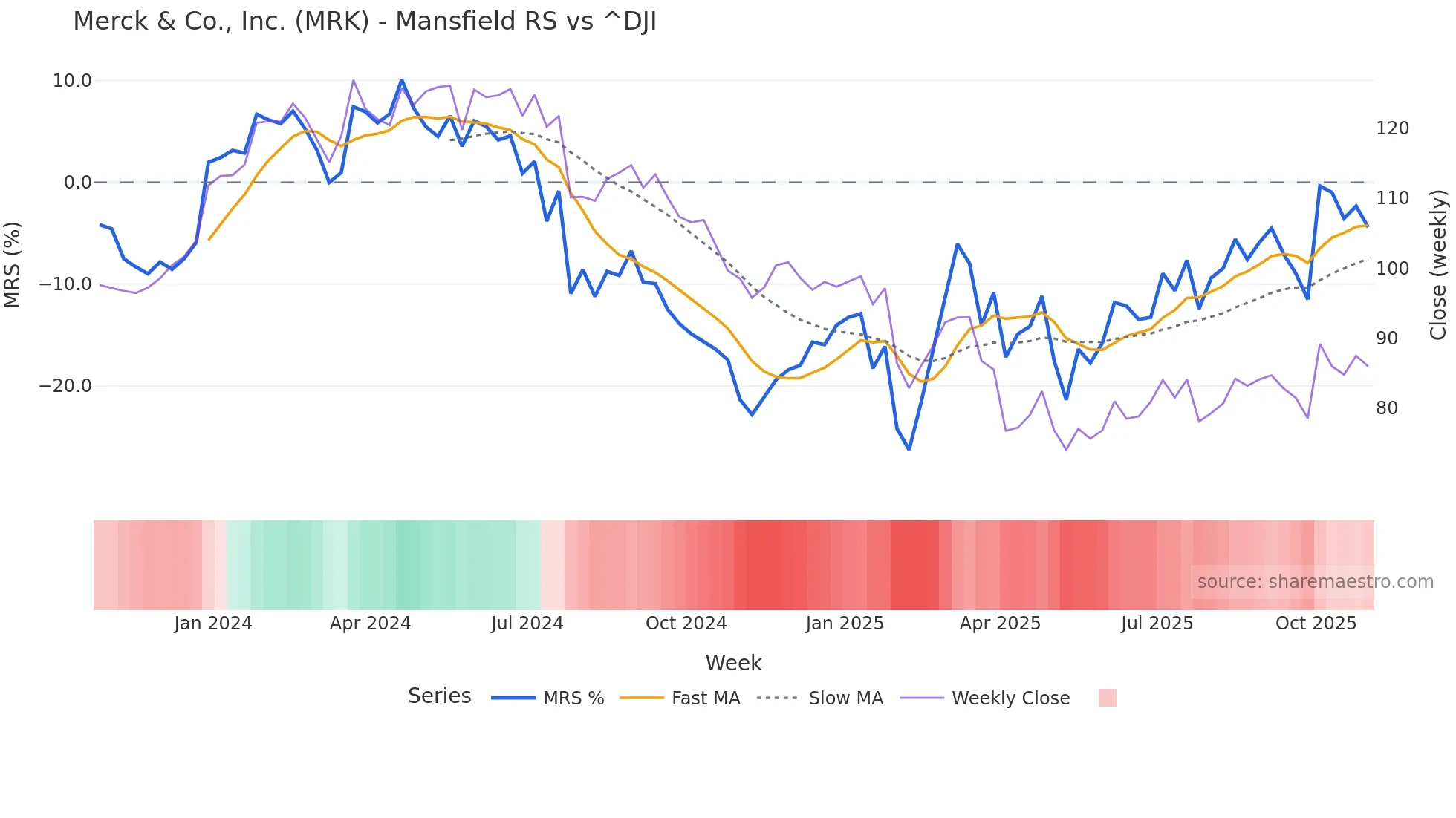 MRK Mansfield Relative Strength chart