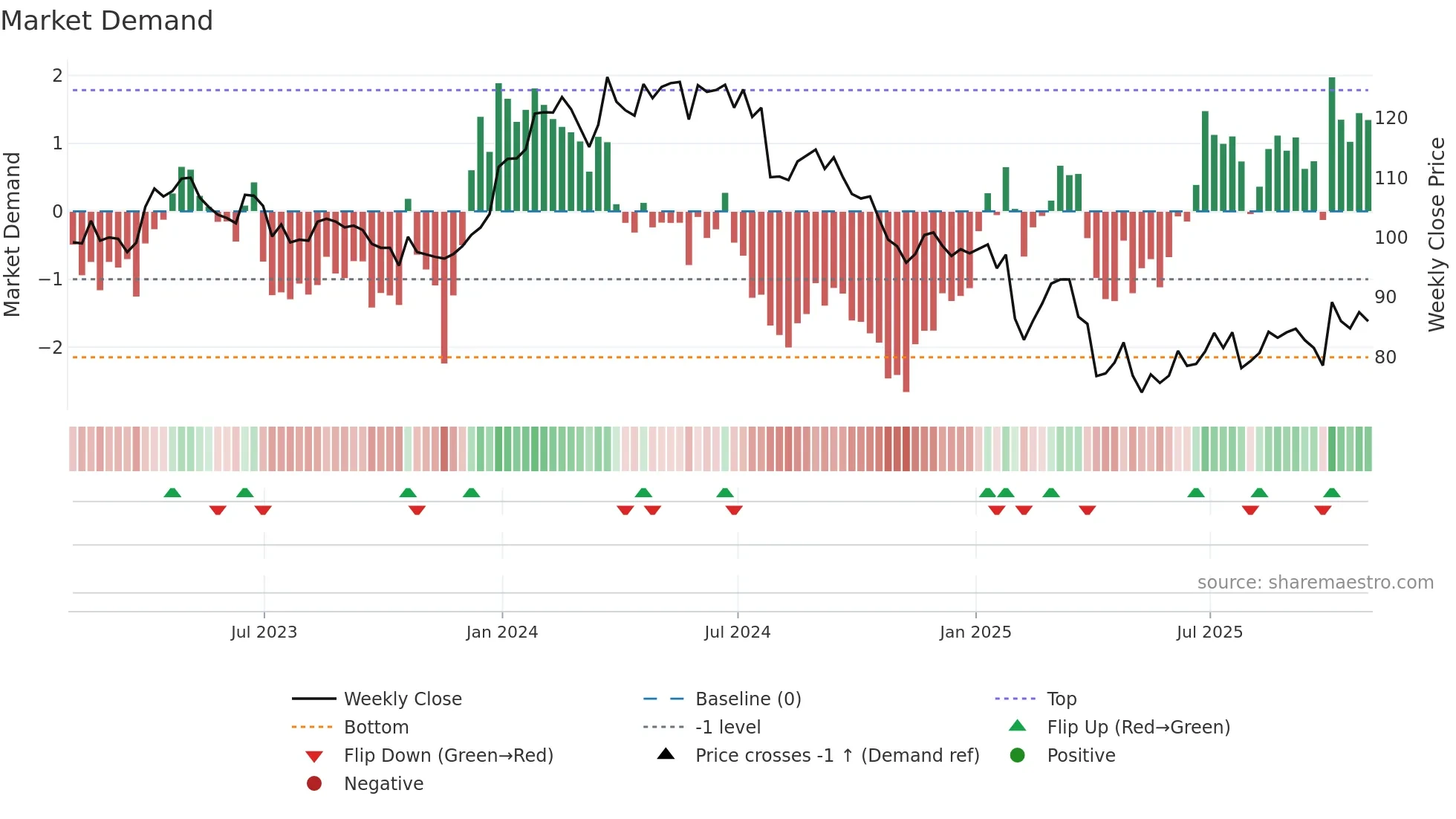 MRK weekly Market Demand chart