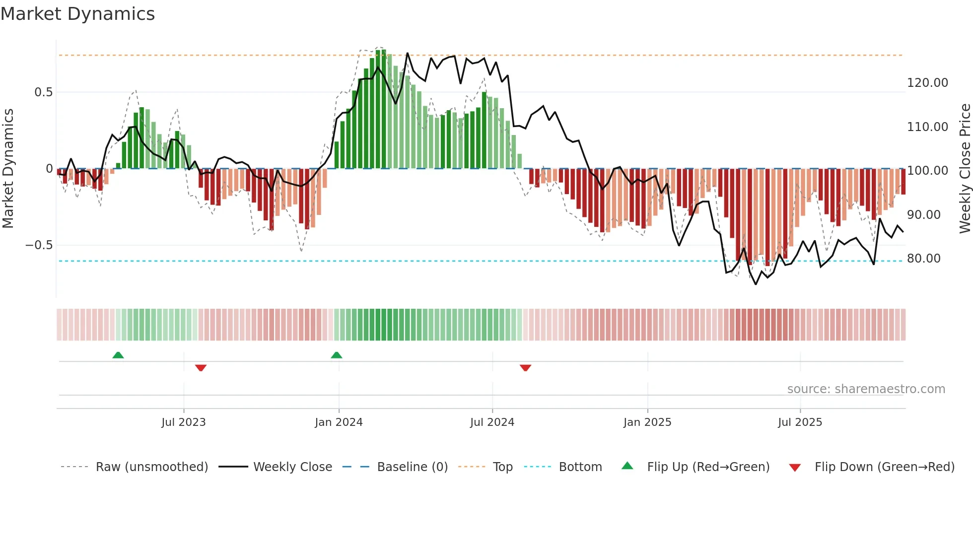 MRK weekly Market Dynamics chart