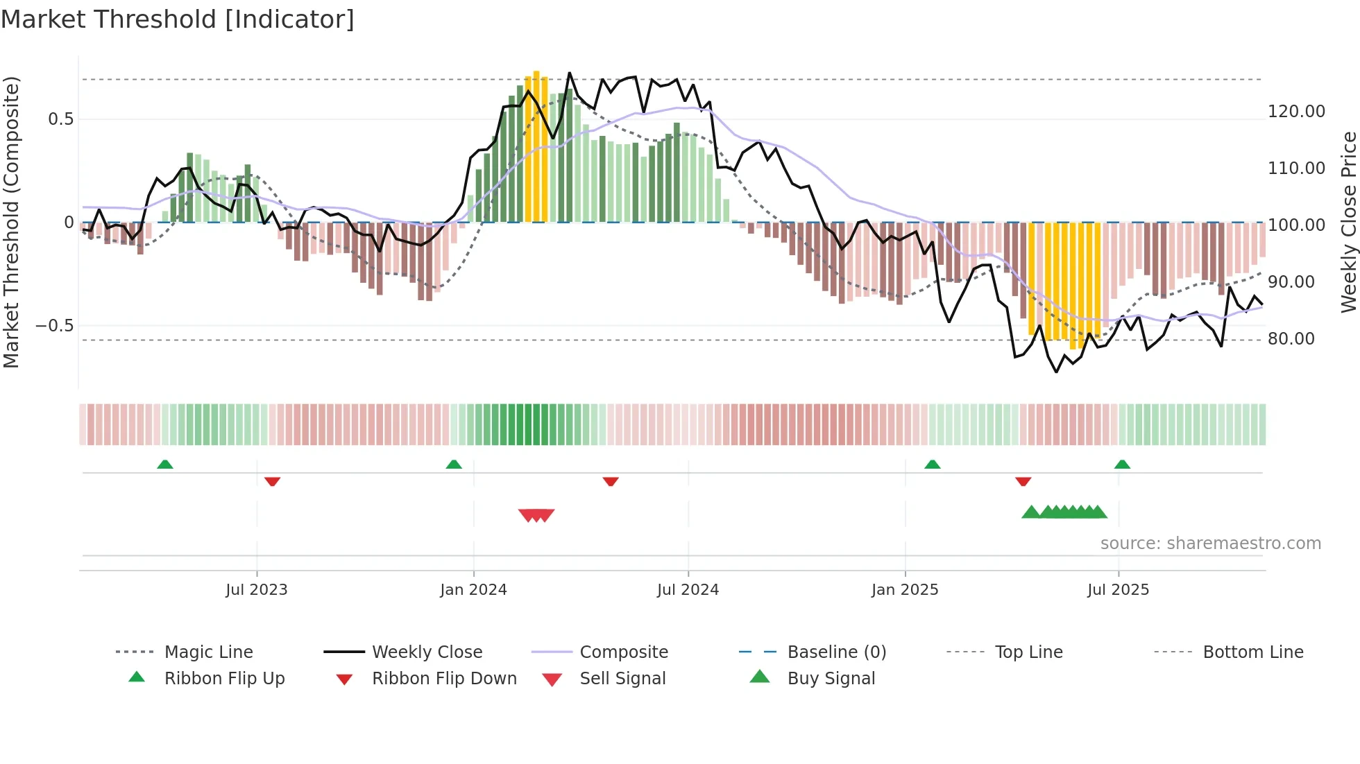MRK weekly Market Threshold chart