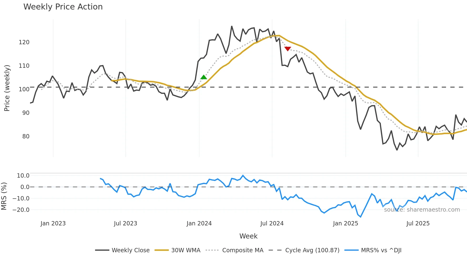 MRK weekly Price Action chart, closing 2025-10-31