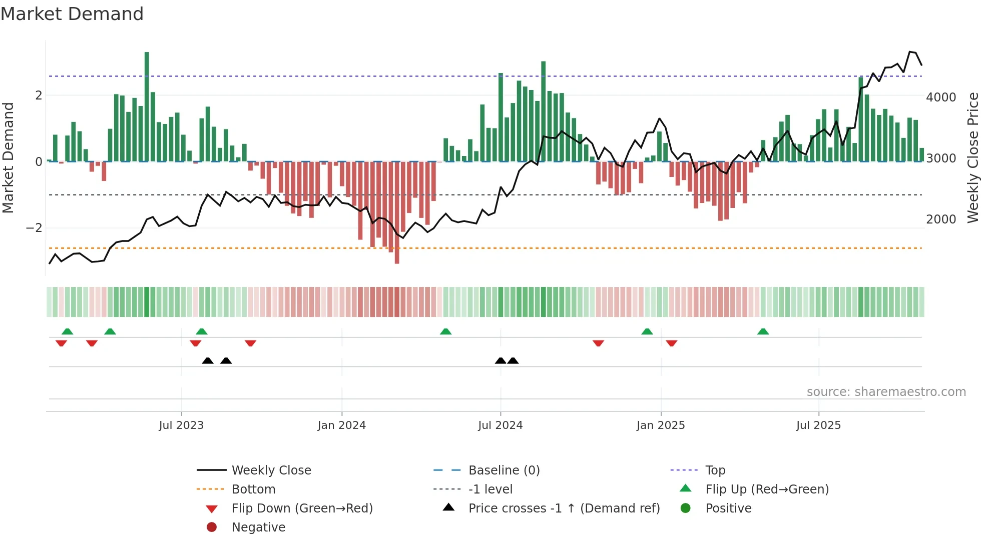 KINGFA weekly Market Demand chart
