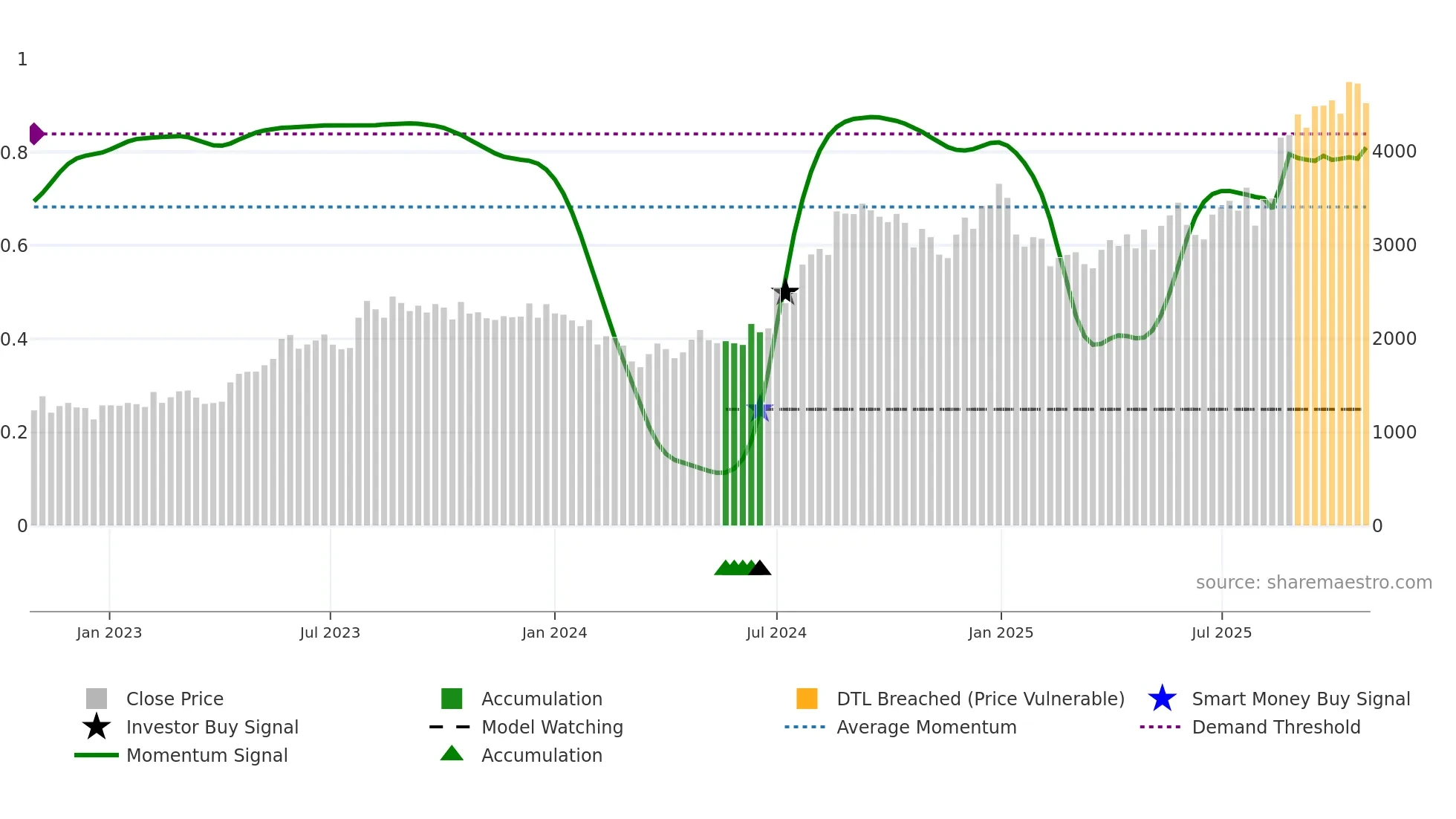 KINGFA weekly Smart Money chart