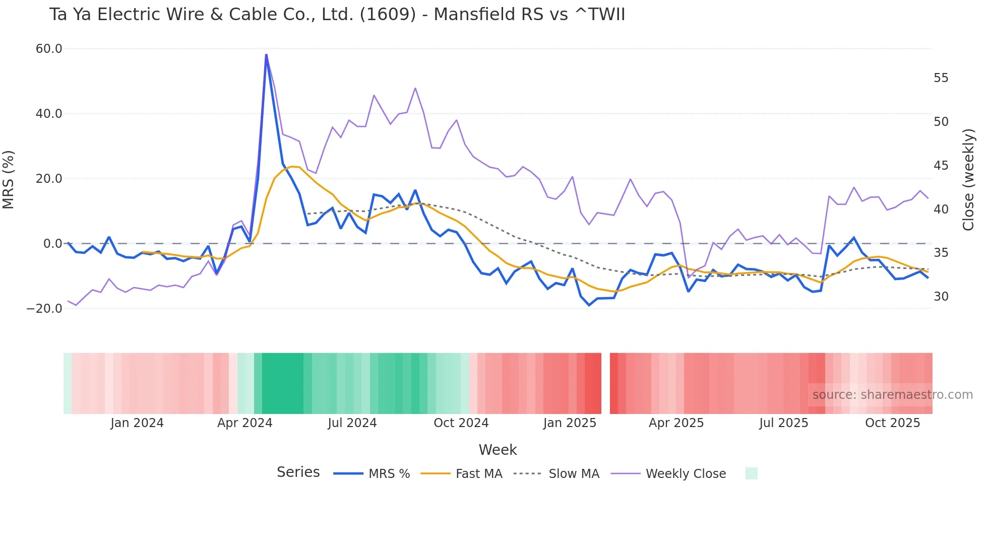 1609 Mansfield Relative Strength chart