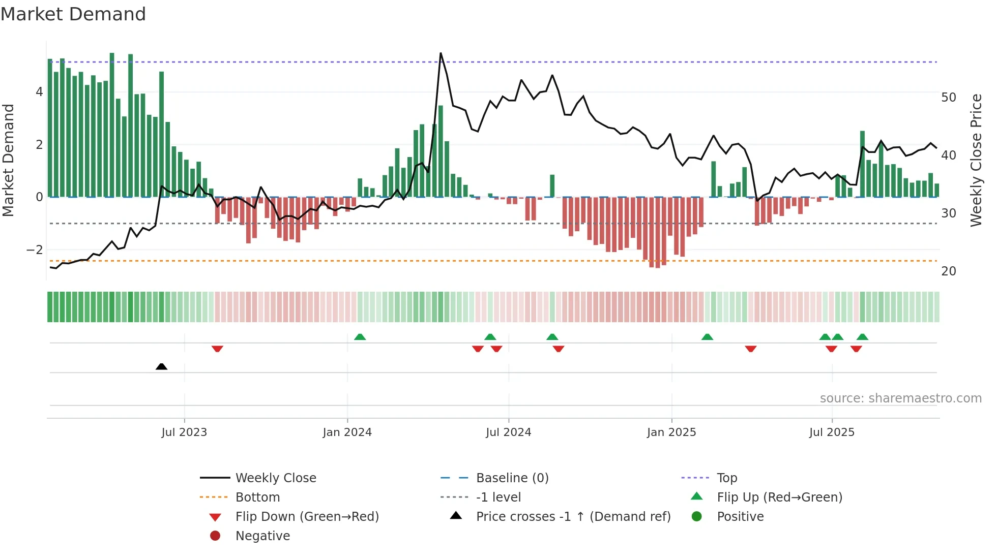 1609 weekly Market Demand chart