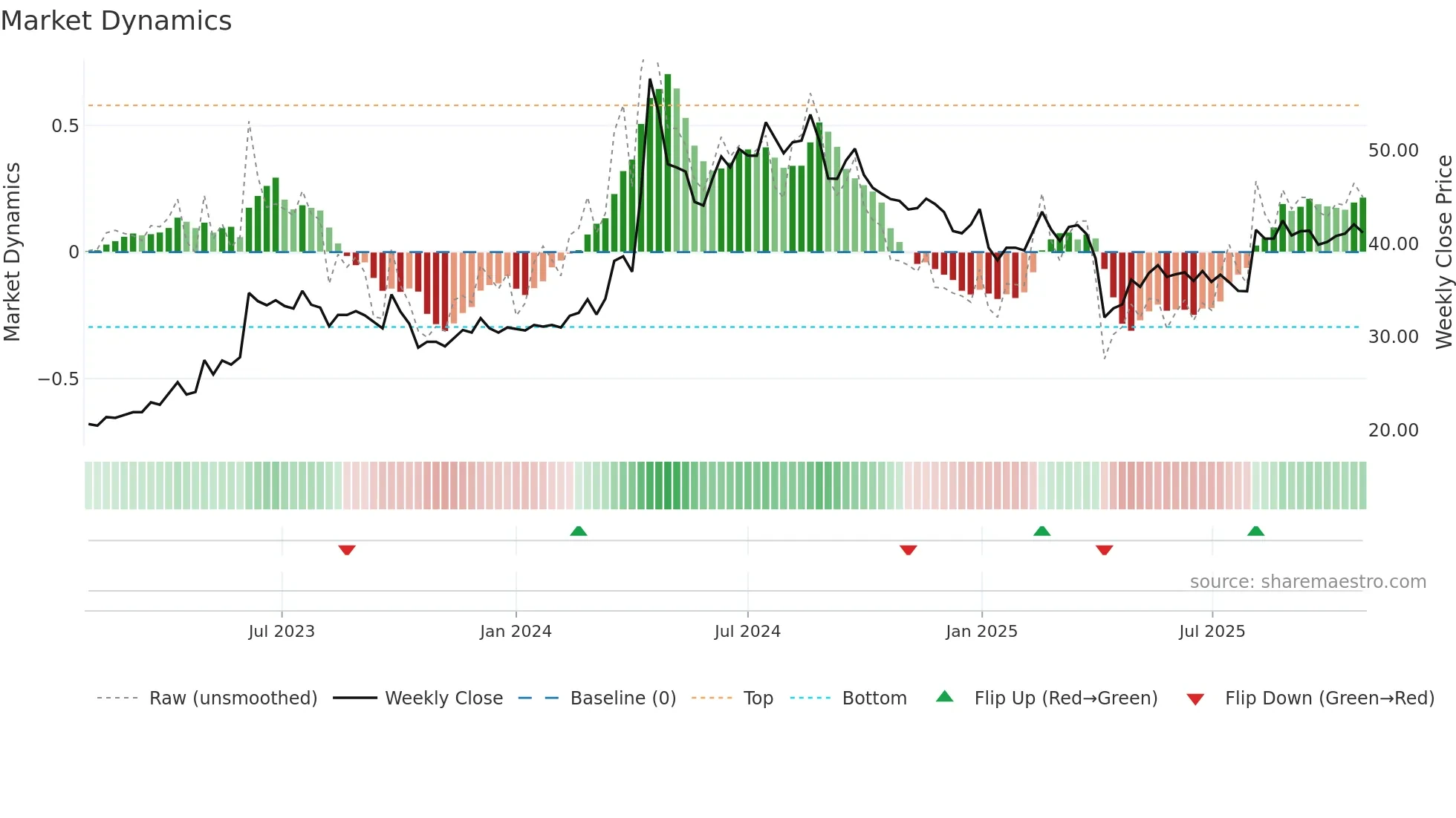 1609 weekly Market Dynamics chart